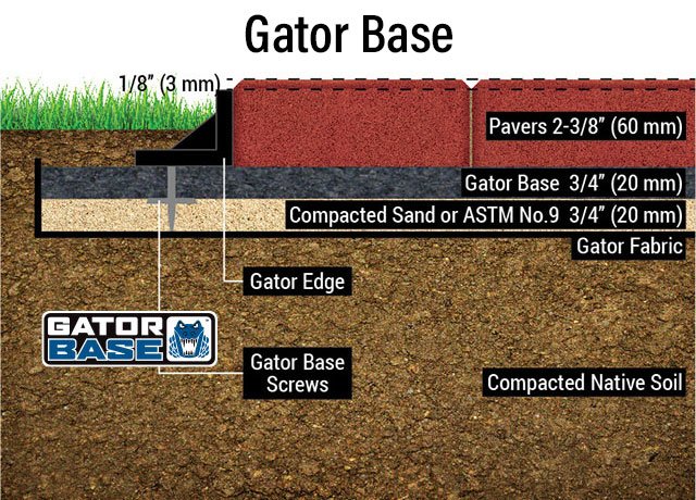 Open graded / permeable sub-surface preparation for Gator Nitro Joint Sand. Use Gator Fabric GF4.4 to cover the bottom and side of excavated area. Install a chip or sand setting bed. Afterwards begin the installation of Gator Base exceeding 6